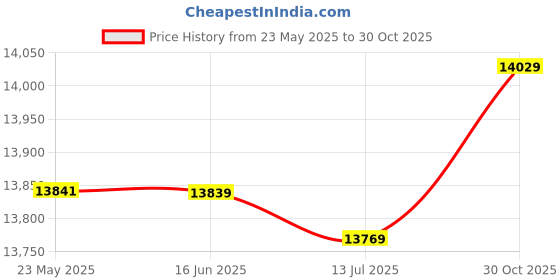 amazon.in Generic Portable Fish Finder, LCD Display Handheld Kayak Fish Finders White Led Back Lighting for Sea Fishing for Boat Fishing' Price History Graph from 23 May 2025 to 30 Oct 2025