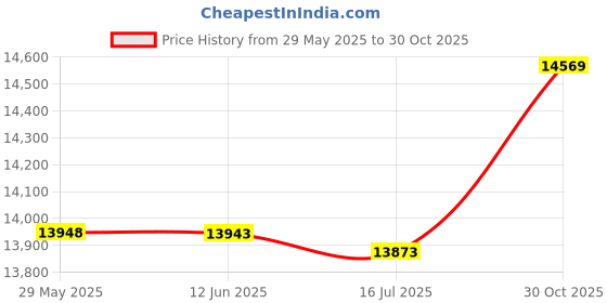 amazon.in Generic Portable Line Finder, Cable Finder POE for Technicist for Industry for Home for Outdoor' Price History Graph from 29 May 2025 to 30 Oct 2025