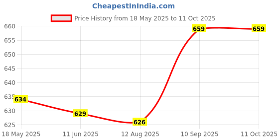 amazon.in Generic Portable Tooth Scaler Tooth Calculus Tool Stains Remover Oral Cleaner Blue Price History Graph from 18 May 2025 to 8 Oct 2025