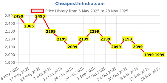 amazon.in generic Portable Turbo Mini Jet Blower Fan – 130,000 RPM High-Speed Brushless Motor, Powerful 100 MPH Airflow, Handheld Electric Air Blower & Dust Cleaner for Car, PC, Home, Office & Workshop Dust Cleaning generic Price History Graph from 6 May 2025 to 23 Nov 2025