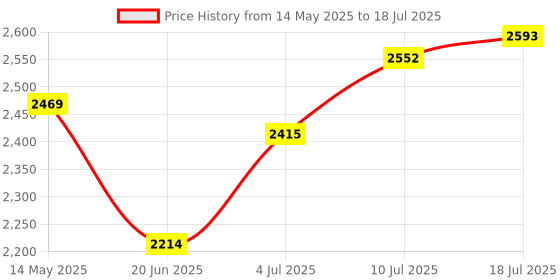 amazon.in Generic Portable USB 3.1 SSD 430MB/s Read Speed Solid State Drive Black 2TB|Computers/Tablets & Networking | Drives, Storage & Blank Media | Hard Drives (HDD, SSD & NAS) Price History Graph from 14 May 2025 to 10 Jul 2025