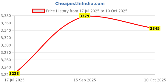 amazon.in Generic Portable USB Heated Plush Foot Warmer Price History Graph from 17 Jul 2025 to 10 Oct 2025