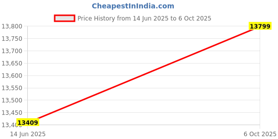 amazon.in Generic Portable Wireless Soundbar Stylish and Compact Multi Function Family Stereo Surround Bt Speaker One Size Big Price History Graph from 14 Jun 2025 to 6 Oct 2025