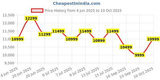 amazon.in generic Powerful Assembled Desktop CPU, Core i7-4th Gen(4770) II 8GB RAM II 256GB SSD II Windows 10 II MS Office II WiFi Dongle II HDMI & VGA Ports II Full Metal Body – Black generic Price History Graph from 4 Jun 2025 to 10 Oct 2025