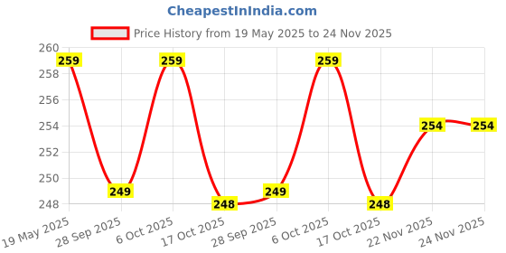 amazon.in generic Premium Faux Leather Wallet for Men I Slim & Compact Wallet I 7 Card Slots I 2 Currency Slots | 1 Coins Slots (Green) generic Price History Graph from 19 May 2025 to 22 Nov 2025