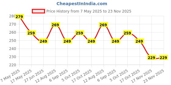 amazon.in generic Premium Green PU Leather Wallet for Men I Slim & Compact Wallet I 7 Card Slots I 2 Currency Slots | 1 Coins Slots generic Price History Graph from 7 May 2025 to 22 Nov 2025
