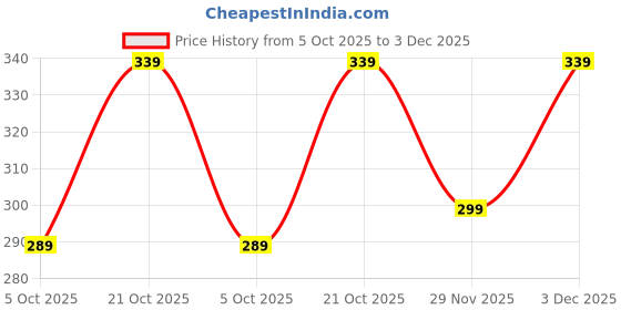 amazon.in generic Premium Ice Roller for Face, Neck and Body – Cooling Facial Massager for Puffiness Reduction, Skin Tightening and Pain Relief generic Price History Graph from 5 Oct 2025 to 3 Dec 2025