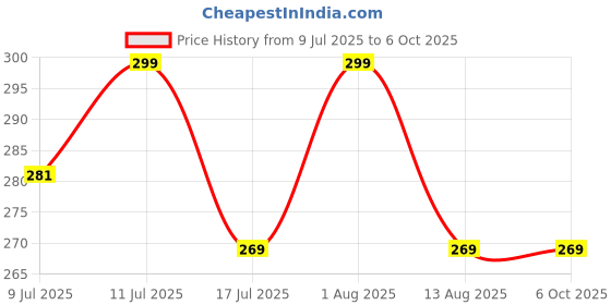 amazon.in generic Premium Molded Coolant Hose: Engineered for Efficiency, Durability, and Optimal Performance in Automotive Systems for Maximum Reliability and Long-Lasting Operation generic Price History Graph from 9 Jul 2025 to 5 Oct 2025