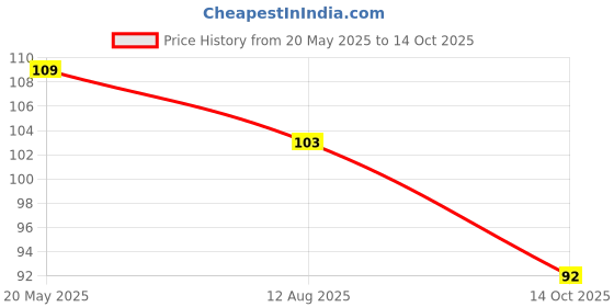 amazon.in generic Premium Safety Goggles Hard Coat Eye Protection, Light Weight Polycarbonate Protective Safety Glasses Multipurpose Use In Riding Motorcycle, Construction, Clear Transparent Goggles. generic Price History Graph from 20 May 2025 to 14 Oct 2025