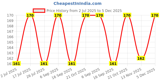 amazon.in generic Premium Small Size Rangoli Stickers/Maroon kolam Sticker/Rangoli Stickers for Pooja Room/Floor Hall Decor Waterproof PVC Vinyl/Self-Adhesive (L 24 X W24 Cm) (Combo Pack of 4 Stickers) (Design 3) generic Price History Graph from 2 Jul 2025 to 5 Dec 2025