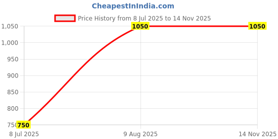 amazon.in generic Pressure Gauge, 63mm (2.5inch), 0-60 BAR, SS304 Casing, +/-2% (1/4" NPT) generic Price History Graph from 8 Jul 2025 to 14 Nov 2025