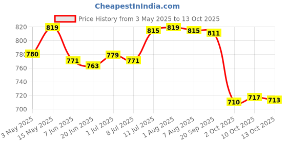 amazon.in generic Pressure Washer Nozzle Angled Lance Spray Wand 1/4'' Quick Release 90 Degree generic Price History Graph from 3 May 2025 to 13 Oct 2025