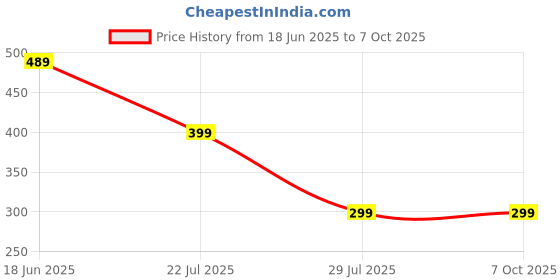 amazon.in generic Prime Glowberry Drink Flavour Electrolyte Beverage With Zero Added Sugar Healthy And Refreshing Way To Hydrate With Prime Drink Glow Berry 500Ml (By Logan Paul Ksi) generic Price History Graph from 18 Jun 2025 to 7 Oct 2025