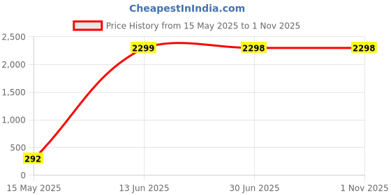 amazon.in generic Prime Pigeon Polyester Round Cushion for Hanging Basket Chair Swing with Sofa Cloth- Multicolor (Sky Blue) generic Price History Graph from 15 May 2025 to 1 Nov 2025