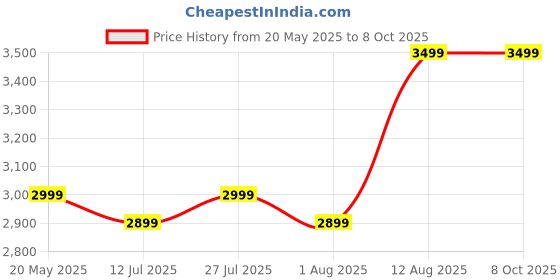 amazon.in generic PrimeX Clerifier/Cleanswim 7 KG, Swimming Pool | Quickly Removes Cloudiness & Makes Crystal Clears Pool, Spa & Aquarium generic Price History Graph from 20 May 2025 to 8 Oct 2025