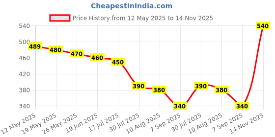 amazon.in generic Pringles Chips Super Hot Spicy Strips Flavour 110gm (Imported) generic Price History Graph from 12 May 2025 to 14 Nov 2025