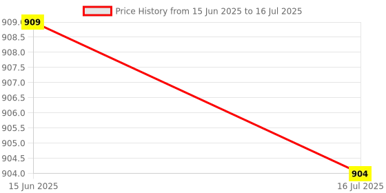 amazon.in Generic Printer Sharing Device 2 in 1 Switch Selector Compatible with USB Disk Keyboard Computer Price History Graph from 15 Jun 2025 to 16 Jul 2025