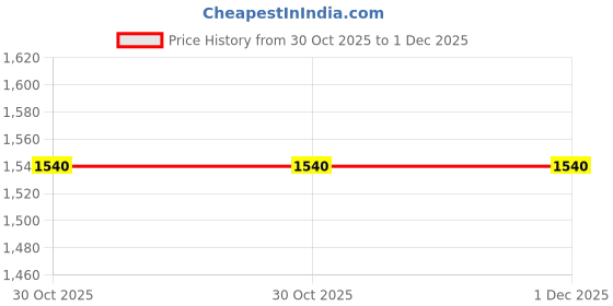 amazon.in generic Prismatic Compass Military Engineering Hand Made Nautical Vintage Style generic Price History Graph from 30 Oct 2025 to 1 Dec 2025