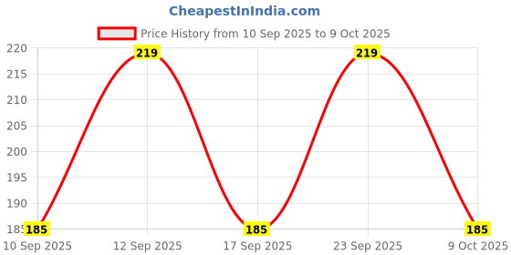 amazon.in Generic Priya Beads : 9Mm 5 Mukhi Rudraksha Jaap Mala For Pooja (Astrology) (108+1 Beads) With Gomukhi Jap Bag, 100% Pure & Authentic - Brown Price History Graph from 10 Sep 2025 to 9 Oct 2025