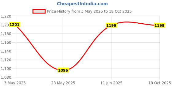 amazon.in generic Proanagen Solution For Healthy & Stronger Hair - 100 ml generic Price History Graph from 3 May 2025 to 18 Oct 2025