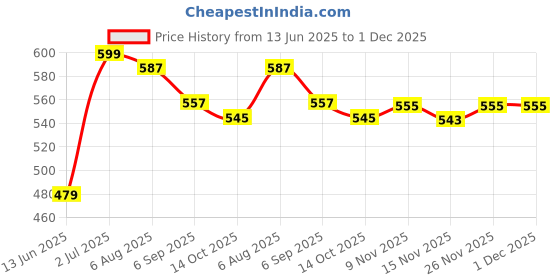 amazon.in generic Procomilspray For Men Spray Body Spray - For Men (45 ml) generic Price History Graph from 13 Jun 2025 to 30 Nov 2025