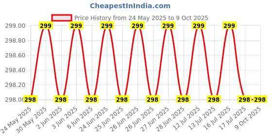 amazon.in generic Professional Branded Premium Class cd and DVD Sleeves I Double Sided Sleeves with Flap I White or transperant Cover with one pcs WRITEX DVD Free (Pack of) (50 pcs) generic Price History Graph from 24 May 2025 to 8 Oct 2025