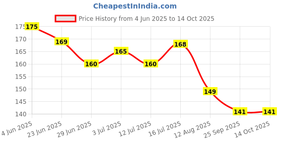 amazon.in generic Professional Multiple Cheque Book And Cards Holder Brown Color. generic Price History Graph from 4 Jun 2025 to 13 Oct 2025