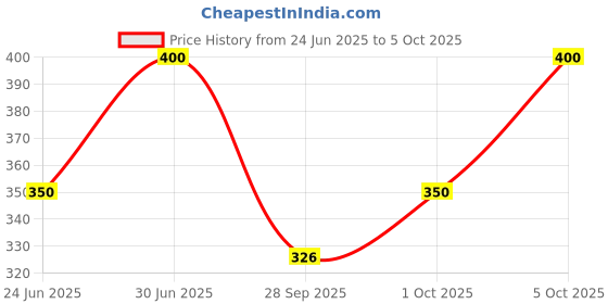 amazon.in Generic Project Lab India Diy Kit For Automatic Hand Sanitizer Dispenser Price History Graph from 24 Jun 2025 to 5 Oct 2025