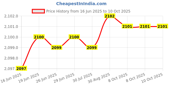 amazon.in generic protitas vanilla protein with vitamins and minerals powder 200g pack of 4 with earphone generic Price History Graph from 16 Jun 2025 to 10 Oct 2025