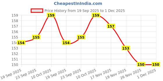 amazon.in generic PS Agro Input Bambusa gigantea, Giant Bamboo, Dragon Bamboo, Dendrocalamus giganteus Seeds for Farming, Planting (40 seeds) generic Price History Graph from 19 Sep 2025 to 1 Dec 2025