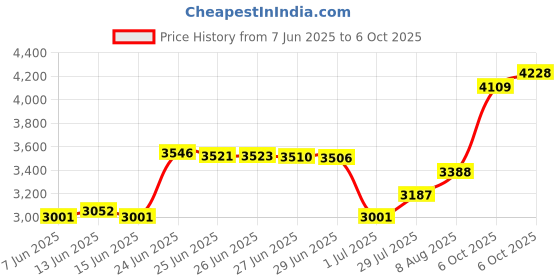 amazon.in Generic PS3-010 Horizontal Stand with cooling fans for Sony PS3 / PS3 Slim (AA10) Price History Graph from 7 Jun 2025 to 6 Oct 2025