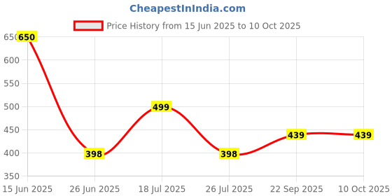 amazon.in generic PU Foam Sheet, 10mm Thickness, (3 x 6 Feet), Multicolour generic Price History Graph from 15 Jun 2025 to 10 Oct 2025