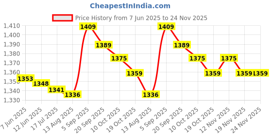 amazon.in Generic PU Timing Belt, 2GT‑6mm Black Timing Belt with Steel Core for Linear Drive for Industrial Supply(10m)' Price History Graph from 7 Jun 2025 to 23 Nov 2025
