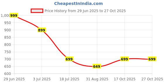 amazon.in generic Puck Kids Cheese Sticks are a Type of Cheese Snack Package Containing 6 Individual Cheese Sticks 108g generic Price History Graph from 29 Jun 2025 to 26 Oct 2025