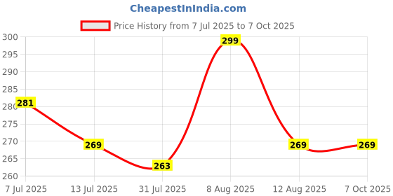 amazon.in generic Pull Start Recoil Starter Assembly, Black and White – Replacement Part for 52cc 43cc String Trimmer, Brush Cutter, Water Pump, Earth Auger, Trolley, Grass Cutter Engine Recoil Stator generic Price History Graph from 7 Jul 2025 to 7 Oct 2025