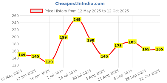 amazon.in generic Pure Chuna Tube for Pan,12 Piece, Lime for Paan and Ayurvedic Use, Chuna/Lime Paste Tube generic Price History Graph from 12 May 2025 to 11 Oct 2025