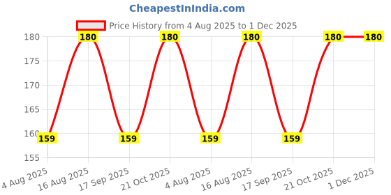amazon.in generic Pure Cotton Wool Roll For Makeup Remover | First Aid | Saloon I Beauty and Baby Care, Pure Cotton_MYS-154 generic Price History Graph from 4 Aug 2025 to 30 Nov 2025