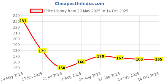 amazon.in generic Pure Inscense Sambrani Dhoop Cups (Pack of 36 Cups) Sambrani Dhoop Loban Cup Guggul for Pooja I Pure Natural Guggal & Sambrani generic Price History Graph from 29 May 2025 to 14 Oct 2025