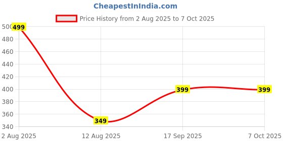 amazon.in generic Pushup Board & Skipping Rope 15 in 1 Pushup Bar for Men & Women - Foldable and Push up bar System - Push up Board for Men - Flex Board (Pushup Board Combo) generic Price History Graph from 2 Aug 2025 to 6 Oct 2025