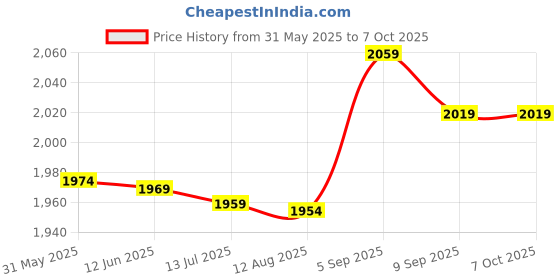 amazon.in Generic PVC Manual Frozen Meat Slicer Beef Slicing Mutton Cutter Price History Graph from 31 May 2025 to 7 Oct 2025