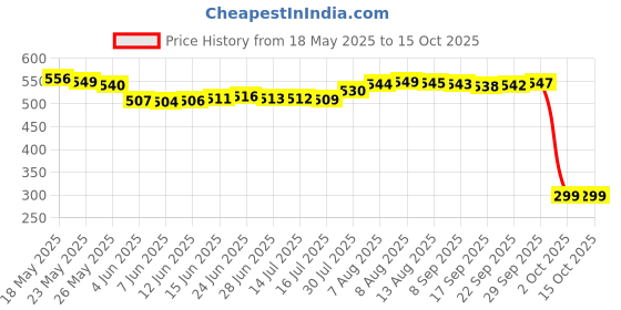 amazon.in generic PVS Leather Long Lasting, Washable Seat Cover Compatible with Splendor and Splendor Plus (Black) generic Price History Graph from 18 May 2025 to 14 Oct 2025