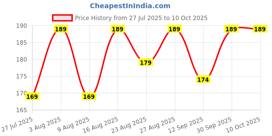amazon.in generic Pyjama Naada Flat Dori String with Stick,100% Cotton,Pure Cotton Flat String for Payjama,Lehenga,Sari,Ethnic Dresses, Petticot & Salwar (Pure White, 25 Meters/Roll) generic Price History Graph from 27 Jul 2025 to 9 Oct 2025