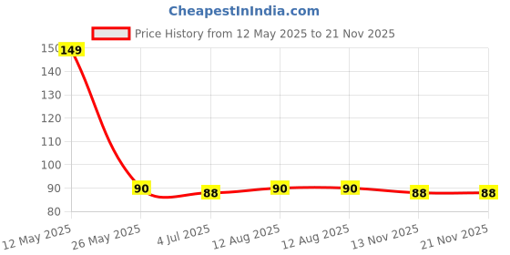 amazon.in generic Pyjama Nada Flat Dori String with Needle (10 Meters/Roll),100% Cotton,Pure Cotton Flat String for Payjama,Lehenga,Sari,Ethnic Dresses, Petticot & Salwar np9 generic Price History Graph from 12 May 2025 to 21 Nov 2025