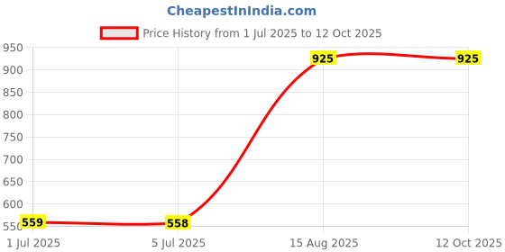 amazon.in generic Pyrax Copper Amalgam for Dental Care-10 Gm generic Price History Graph from 1 Jul 2025 to 11 Oct 2025