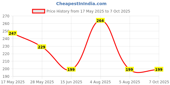amazon.in Generic PZIN14007251 Dc 5V 4-Phase 5-Wire Micro Electric Step Motor 28Byj-48 with Drive Module Board Uln2003 Price History Graph from 17 May 2025 to 7 Oct 2025