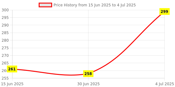 amazon.in Generic QP38 1-8S Li-Po Battery Voltage Tester With Low Volt Alarm Buzzer And LED Price History Graph from 15 Jun 2025 to 4 Jul 2025