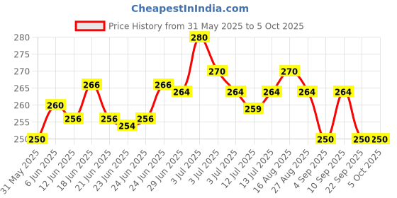 amazon.in generic Qualigens Indikrom pH Test Papers, Full Range 1.0-14.0, 10 Books, Product No. 38141 generic Price History Graph from 31 May 2025 to 5 Oct 2025