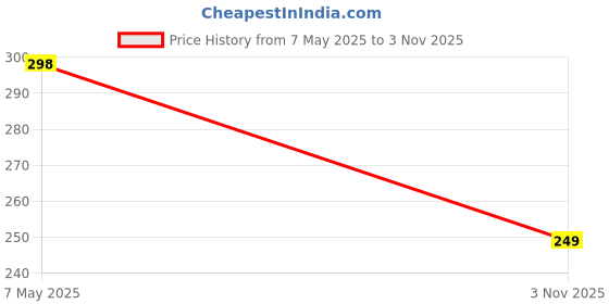 amazon.in generic QUALIZA Mini Microfiber Duster Interior, Multi-Purpose Duster Brush with Handle for Car Cleaning & Household generic Price History Graph from 7 May 2025 to 3 Nov 2025