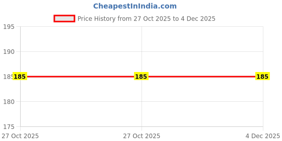 amazon.in generic QUAMIUM Pure Sheesham Rehel for Geeta/Quran Book Stand (12 inch, Brown) generic Price History Graph from 27 Oct 2025 to 3 Dec 2025
