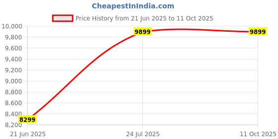 amazon.in Generic Quantum Resonance Magnetic Analyzer 32 Generation+, Full Body Health Check-up Machine, Windows Compatible, USB Support Price History Graph from 21 Jun 2025 to 10 Oct 2025